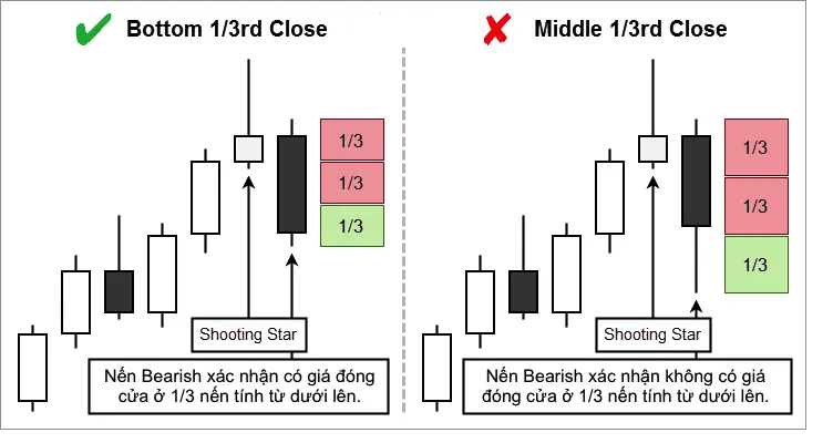 Cách Sử Dụng Mô Hình Nến Sao Băng Shooting Star để Tìm Xu Hướng Đảo Chiều   Bybit Learn