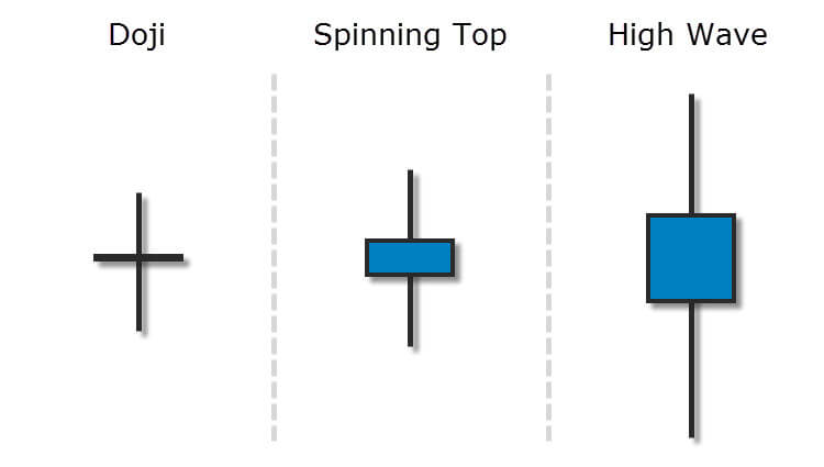 So sánh nến spinning top với các mô hình nến khác.