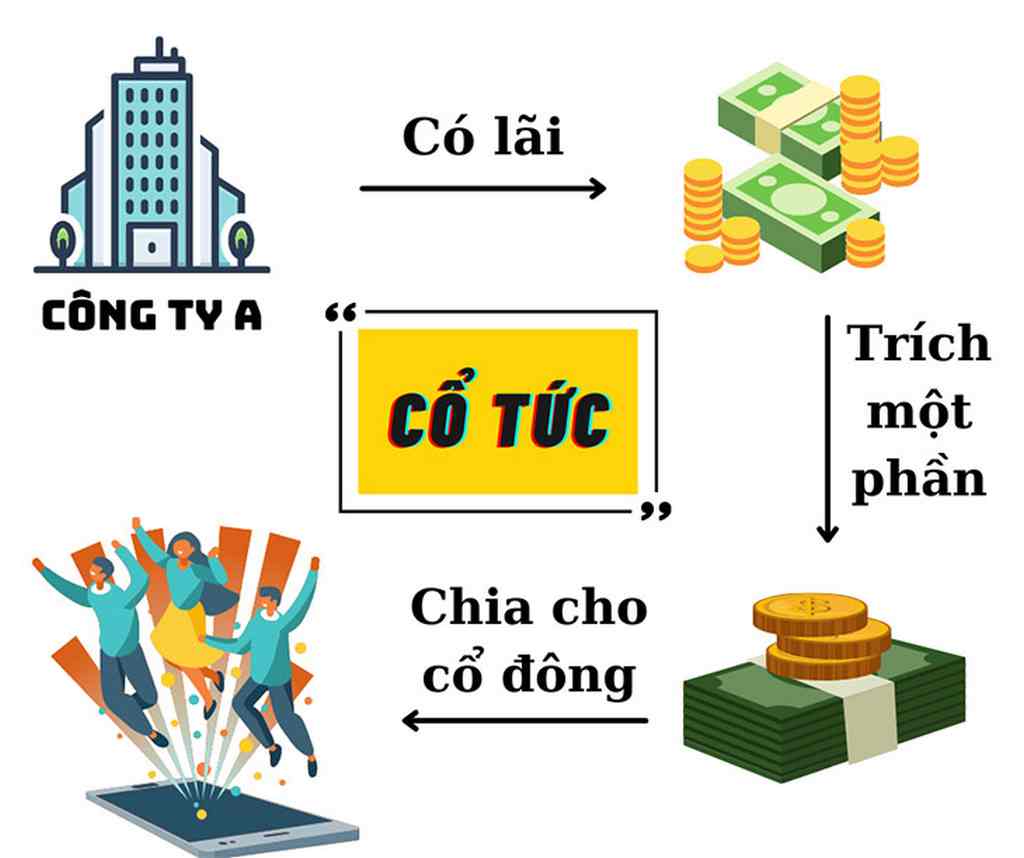 Ngày thực hiện chốt quyền nhận cổ tức là gì?