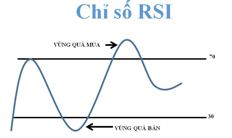 Ý nghĩa của các chỉ số RSI và cách đọc