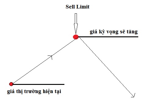 Ý nghĩa của lệnh sell limit