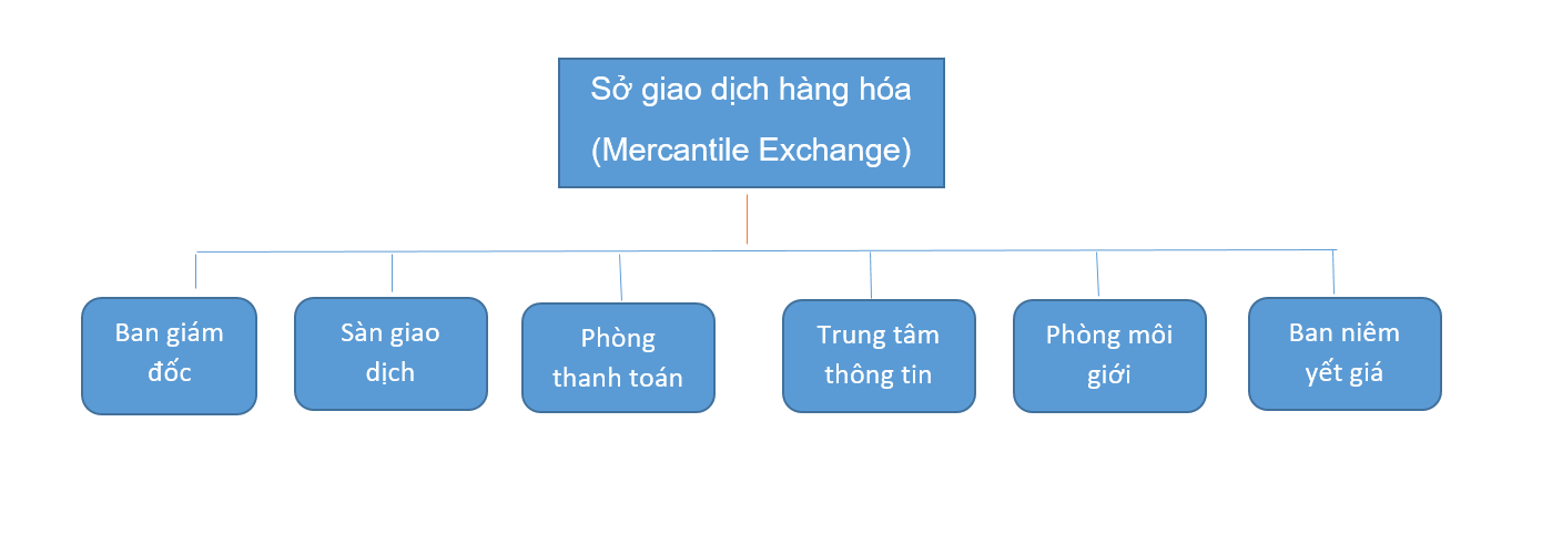 Cơ cấu tổ chức của Sở Giao dịch hàng hoá