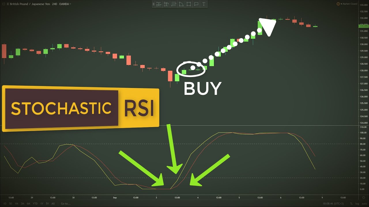 stoch-rsi-la-gi