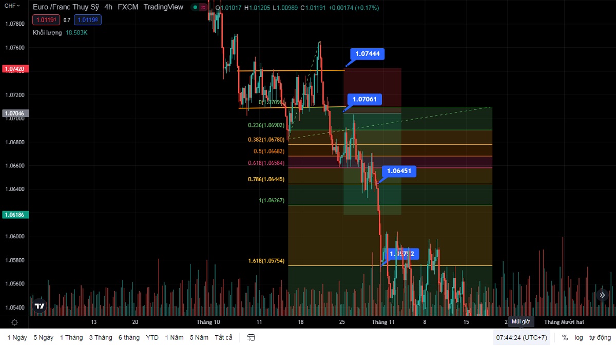 Cặp tiền về EUR/CHF trên khung thời gian H4
