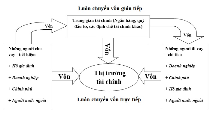 thi-truong-tai-chinh-la-gi