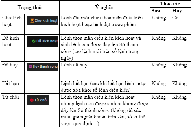  Trạng thái của lệnh Trailing Stop