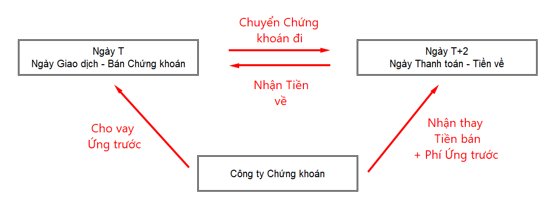ung-truoc-tien-ban-chung-khoan