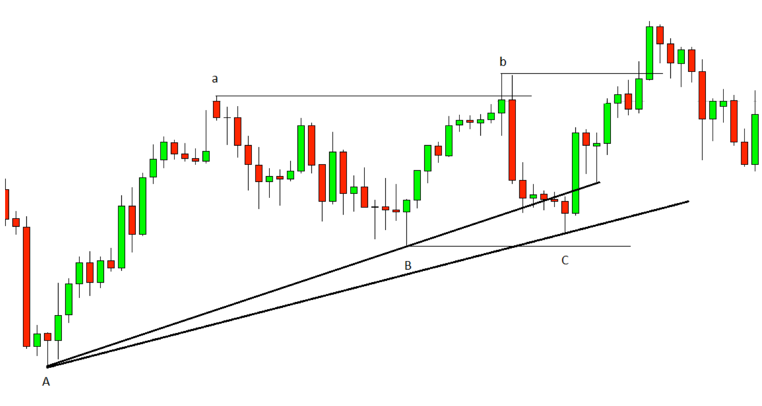 Nhận biết thị trường Uptrend