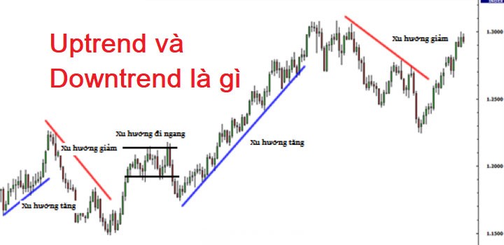 Đặc điểm của Uptrend và Downtrend