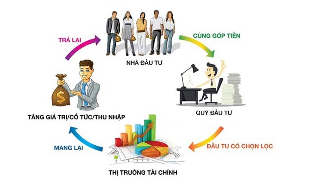 Tiền của bên góp vốn tư sẽ được gộp chung với nhau và được chủ thể nhận ủy thác sử dụng để đầu tư