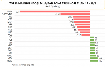 Khối ngoại đẩy mạnh bán ròng hơn 1.500 tỷ đồng trên HOSE tuần VN-Index bốc hơi hơn 100 điểm, đâu là tâm điểm?