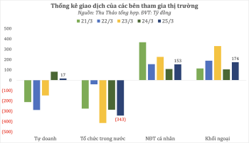 Dòng tiền thông minh ngày 28/03/2023: NĐT cá nhân mua ròng hơn 150 tỷ đồng phiên VN-Index nỗ lực tăng điểm, tập trung VNM, MSN, VCG