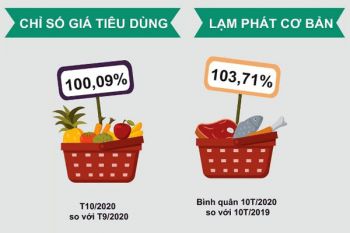 Giá cả hàng hóa ngày càng tăng, làm sao để lấy lại tiền từ thị trường